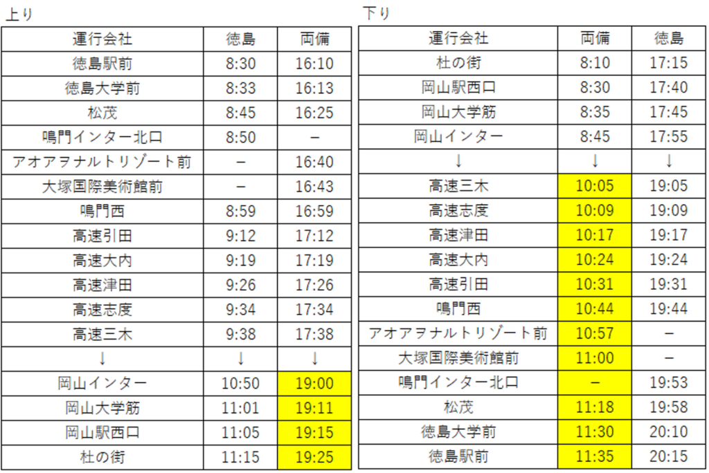 岡山~徳島線のダイヤ