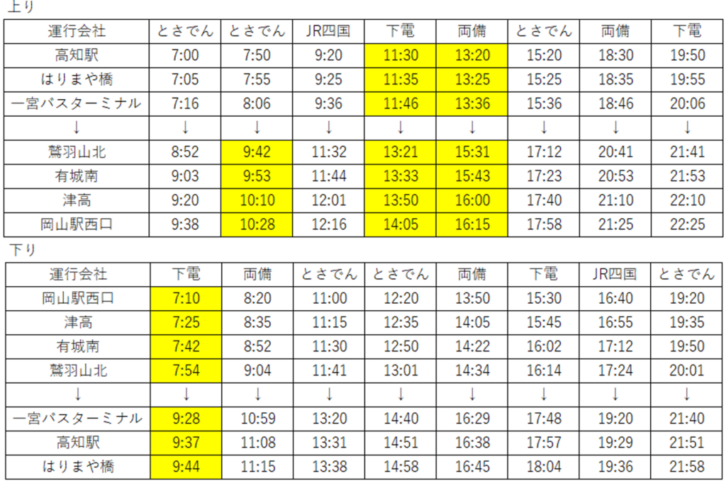岡山~高知線(龍馬エクスプレス)