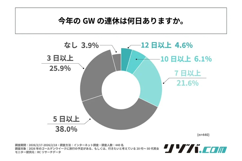 今年のGWの連休は何日ありますか
