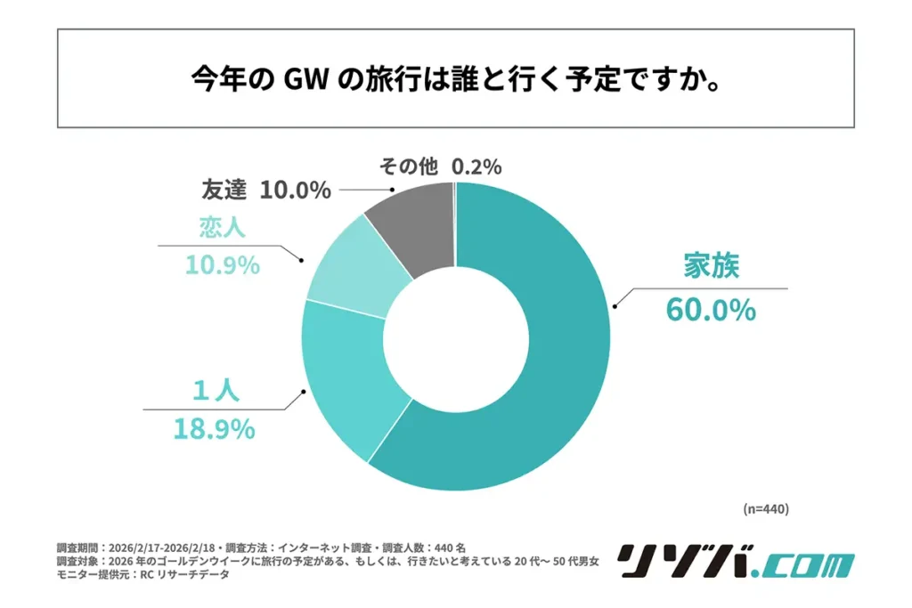 今年のGWの旅行は誰と行く予定ですか