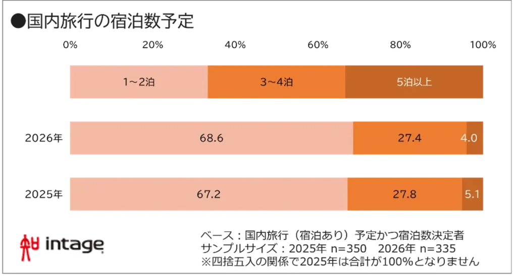 国内旅行の宿泊数予定