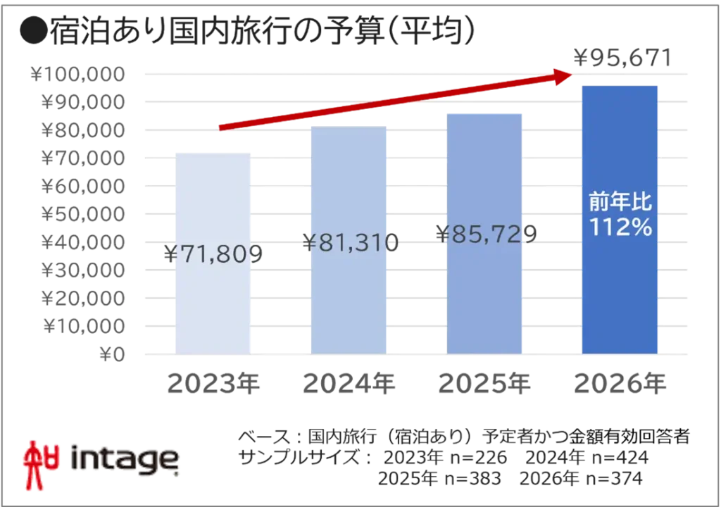 宿泊あり国内旅行の予算（平均）