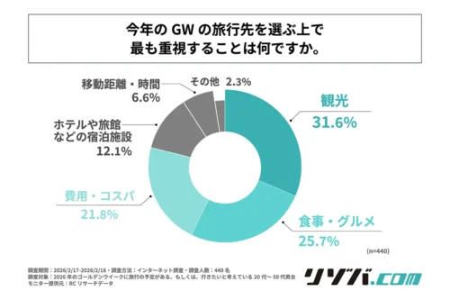 今年のGWの旅行先を選ぶうえで最も重要視すること