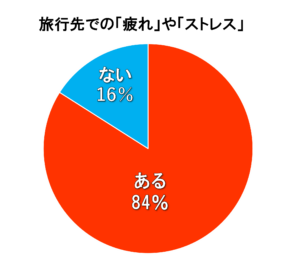 旅行先での「疲れ」や「ストレス」を感じる割合