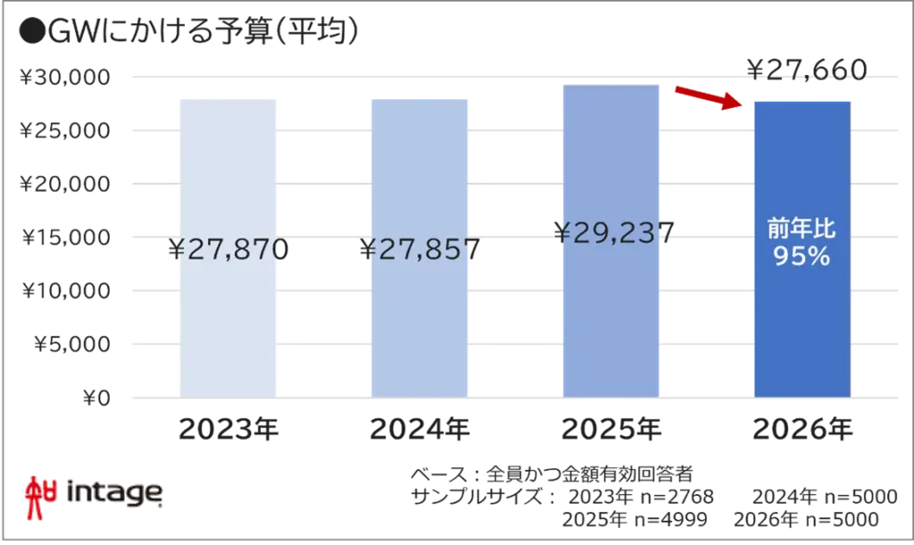 GWにかける予算（平均）