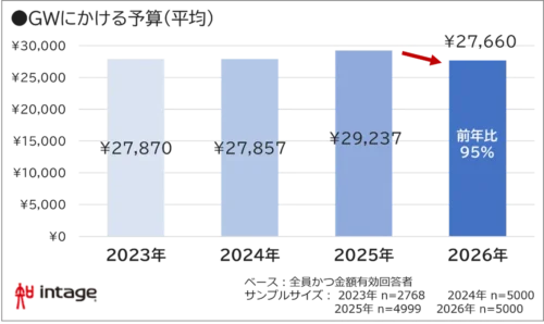 GWにかける予算（平均）