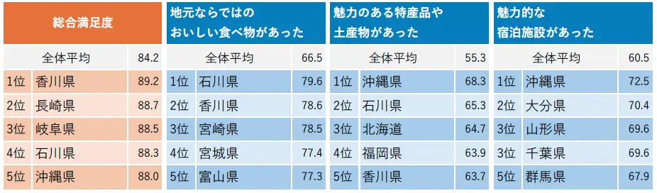 じゃらん観光国内宿泊旅行調査2026結果１