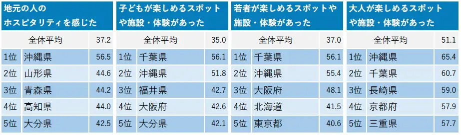 じゃらん観光国内宿泊旅行調査2026結果２