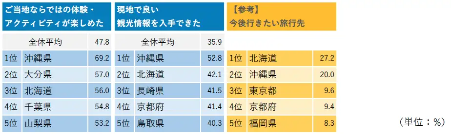 じゃらん観光国内宿泊旅行調査2026結果３